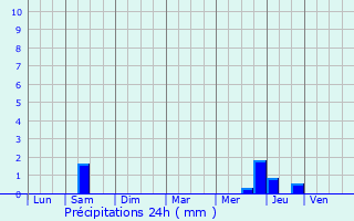 Graphique des précipitations prvues pour Saint-Georges-des-Cteaux