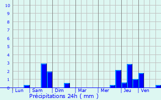 Graphique des précipitations prvues pour Winseler