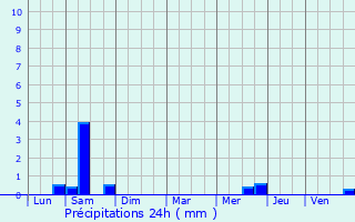 Graphique des précipitations prvues pour La Copechagnire