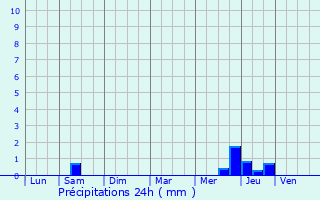 Graphique des précipitations prvues pour Champagnac