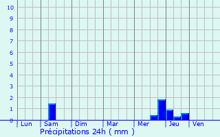 Graphique des précipitations prvues pour Jazennes