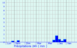 Graphique des précipitations prvues pour Mrignac