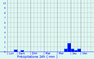 Graphique des précipitations prvues pour Bdenac