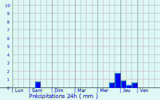 Graphique des précipitations prvues pour Allas-Bocage