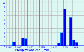 Graphique des précipitations prvues pour As