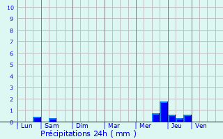 Graphique des précipitations prvues pour Bussac-Fort