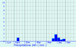 Graphique des précipitations prvues pour Mirambeau