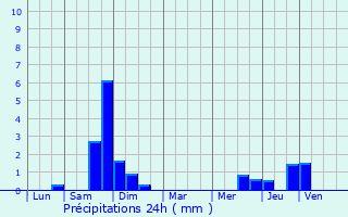 Graphique des précipitations prvues pour Vellemoz