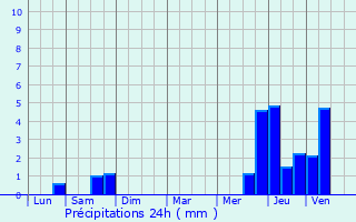 Graphique des précipitations prvues pour Assesse