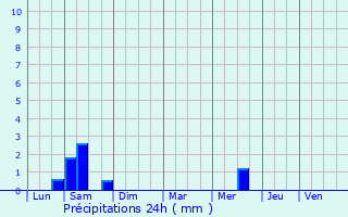 Graphique des précipitations prvues pour Challans