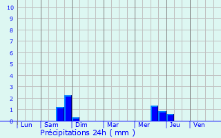 Graphique des précipitations prvues pour Chamalires