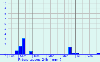 Graphique des précipitations prvues pour La Marne