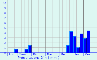 Graphique des précipitations prvues pour Rouvroy