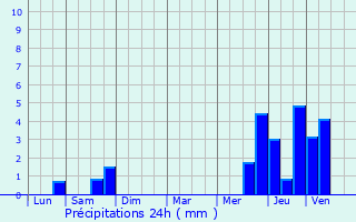 Graphique des précipitations prvues pour Juprelle