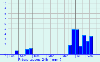 Graphique des précipitations prvues pour Hron