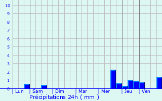 Graphique des précipitations prvues pour Sens