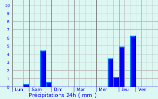 Graphique des précipitations prvues pour Putte
