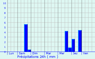 Graphique des précipitations prvues pour Zele