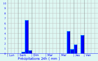 Graphique des précipitations prvues pour Beveren