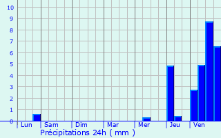 Graphique des précipitations prvues pour Monthou-sur-Bivre