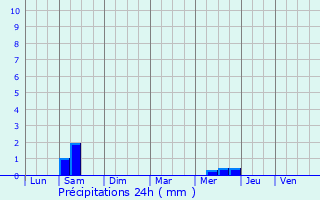 Graphique des précipitations prvues pour Angles