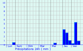 Graphique des précipitations prvues pour Quincy-sous-Snart