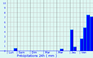 Graphique des précipitations prvues pour Saint-Denis-sur-Loire