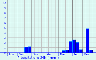 Graphique des précipitations prvues pour Presles-et-Boves