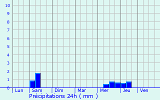 Graphique des précipitations prvues pour Saint-Georges-d