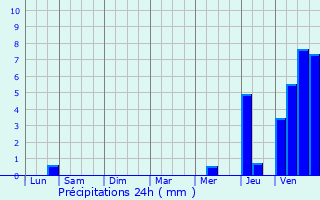 Graphique des précipitations prvues pour Saint-Lubin-en-Vergonnois