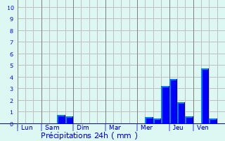 Graphique des précipitations prvues pour Bivres