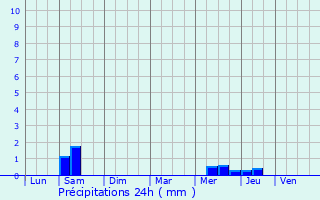 Graphique des précipitations prvues pour Loix