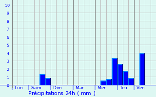 Graphique des précipitations prvues pour Chavignon