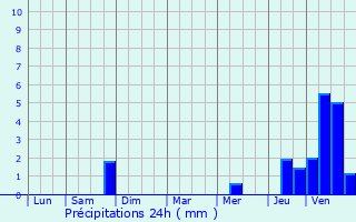 Graphique des précipitations prvues pour Villerupt