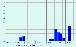 Graphique des précipitations prvues pour Braye