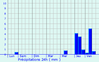 Graphique des précipitations prvues pour Crosne