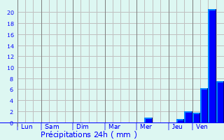 Graphique des précipitations prvues pour Parthenay