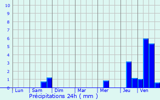 Graphique des précipitations prvues pour Dombras