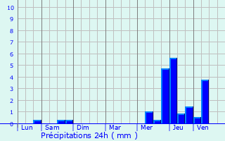 Graphique des précipitations prvues pour parcy