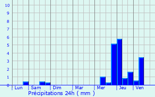 Graphique des précipitations prvues pour Effry