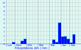 Graphique des précipitations prvues pour Blrancourt
