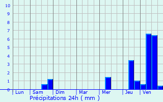 Graphique des précipitations prvues pour Velosnes