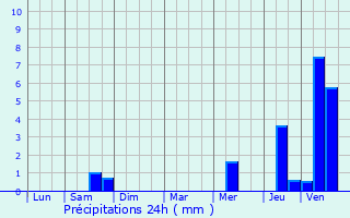 Graphique des précipitations prvues pour Beauclair