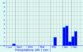Graphique des précipitations prvues pour Voisins-le-Bretonneux