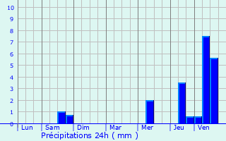 Graphique des précipitations prvues pour Martincourt-sur-Meuse