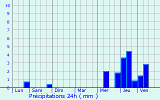 Graphique des précipitations prvues pour Enghien-les-Bains
