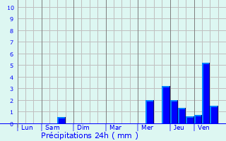 Graphique des précipitations prvues pour Nouzonville