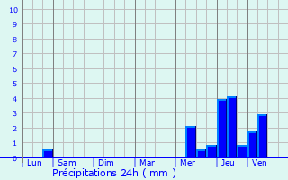 Graphique des précipitations prvues pour Louveciennes