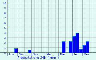 Graphique des précipitations prvues pour Saint-Prix