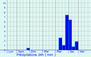 Graphique des précipitations prvues pour La Trinit-de-Rville